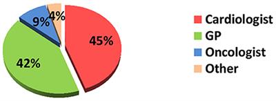 Cardio-Oncology Educational Program: National Survey as the First Step to Start